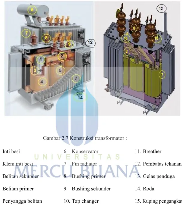 Gambar 2.7 Konstruksi transformator : 