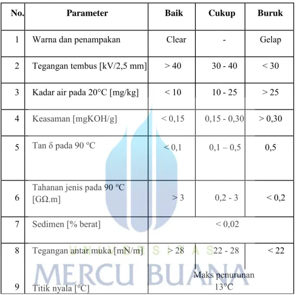 Tabel 2.3 Karakteristik minyak transformator berdasarkan IEC 60422:2005 