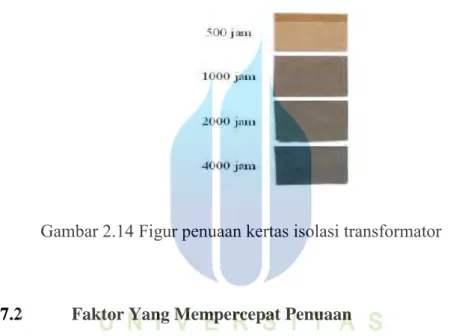 Gambar 2.14 Figur penuaan kertas isolasi transformator 