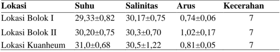 Tabel 1. Data Parameter fisika dan kima peraiiran pada lokasi penelitian  Lokasi  Penelitian  Suhu  (0C)  Salinitas (‰)  Arus  (m/dtk)  Kecerahan Lokasi Bolok I 29,33±0,82 30,17±0,75 0,74±0,06 (m) 7  Lokasi Bolok II  30,20±0,75  30,3±0,70  1,02±0,17  7  Lo