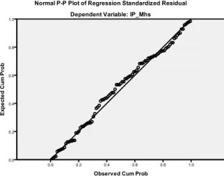 Gambar 5.2. Normal P-P Plot of Regression Standardized Residual  Hasil dari analisa normal P-Plot dari variable dependen, memperlihatkan  bahwa  distribusi  dari  titik-titik  data  IP_  Mhs  menyebar  disekitar  garis  diagonal  dan  penyebaran  titik-tit