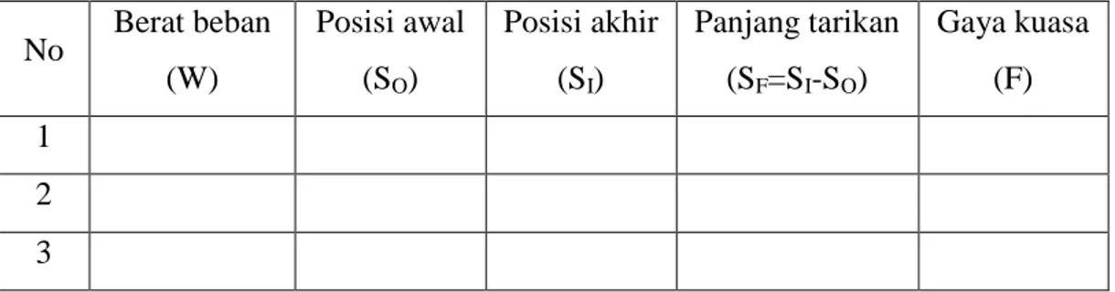 Tabel data pengamatan  No  Berat beban  (W)  Posisi awal (S O )  Posisi akhir (SI)  Panjang tarikan (SF=SI-SO)  Gaya kuasa (F)  1  2  3  7