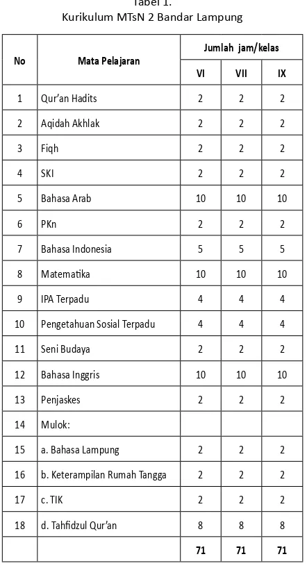 tabel 1. Kurikulum MtsN 2 Bandar Lampung