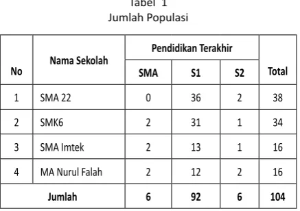 tabel  1Jumlah Populasi
