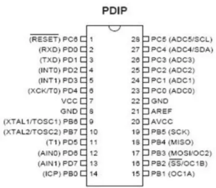 Gambar 2.1 susunan pin microcontroller ATmega8 
