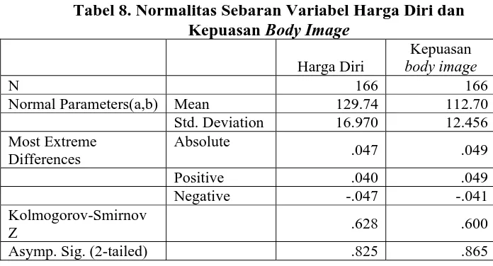 Tabel 8. Normalitas Sebaran Variabel Harga Diri dan  Kepuasan Body Image 