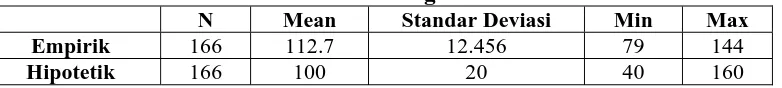 Tabel 9. Perbandingan Mean Empirik dan Mean Hipotetik  untuk Data Harga Diri 