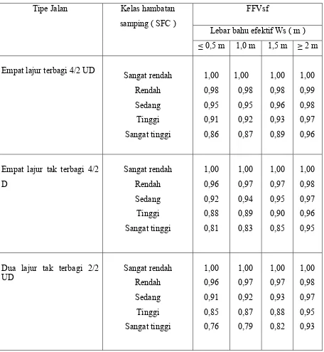 Tabel 2.20 Faktor Penyesuaian akibat Hambatan Samping dan Lebar Bahu( FFVSF) 