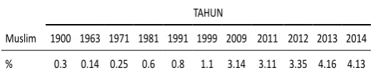 tABEL 1. PErSENtASE MUSLIM tErHADAP tOtAL POPULASI HONG KONG (1900 - 2014)