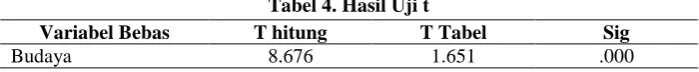 Tabel 4. Hasil Uji t  T hitung T Tabel 