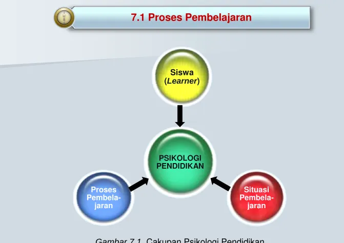 Gambar 7.1  Cakupan Psikologi Pendidikan 