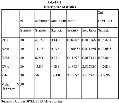 Descriptive StatisticsTabel 4.1  