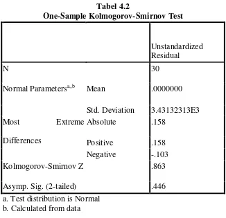 Tabel 4.2  One-Sample Kolmogorov-Smirnov Test