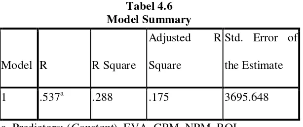 Tabel 4.6  Model Summary