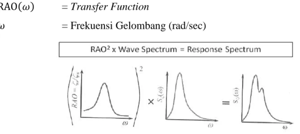 Gambar 2.7 Transformasi Spektra Gelombang menjadi Spektra Respons  (Djatmiko, 2012) 
