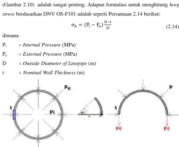 Gambar 2.10 Ilustrasi Tekanan Internal (Pi) dan Tekanan Eksternal (Pe) pada  Pipa Bawah Laut (Pratama, 2007) 