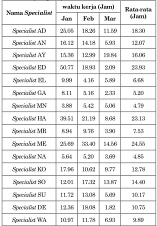 Tabel  1.  Waktu  specialist  dalam  menyelesaikan  permintaan yang diajukan 
