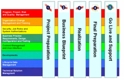 Gambar 2.3 ASAP Roadmap 