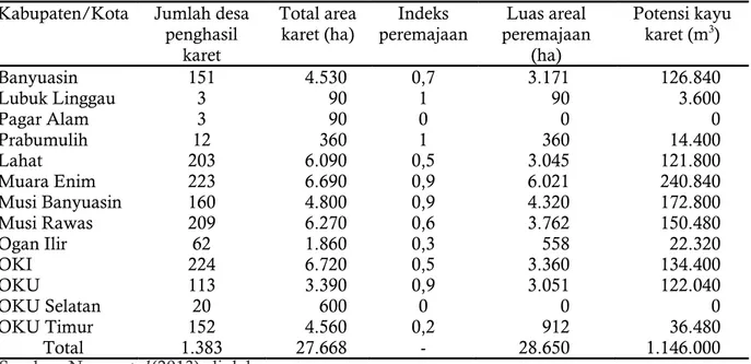 Tabel 1. Estimasi luas pengembangan karet swadaya kaitannya dengan ketersediaan kayu karet di  Provinsi Sumatera Selatan.