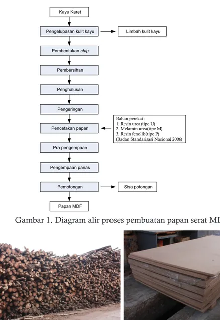 Gambar 1. Diagram alir proses pembuatan papan serat MDF. 