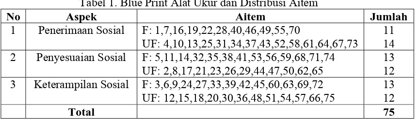 Tabel 1. Blue Print Alat Ukur dan Distribusi Aitem Aitem F: 1,7,16,19,22,28,40,46,49,55,70 