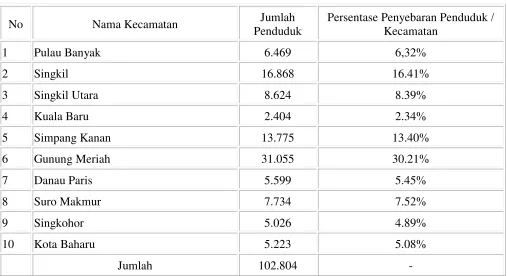 Tabel 1. Jumlah Penduduk Perkecamatan  