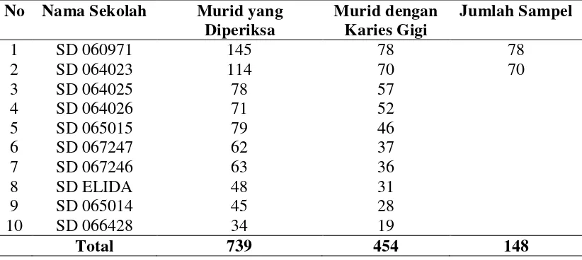 Tabel 3.1 Populasi dan Sampel Penelitian 