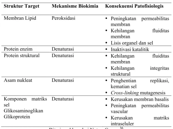 Tabel 1. Mekanisme Patofisiologi ROS 