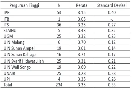 Table 2.   Nilai Rata-Rata IPK Santri Alumni PBSB   (Berdasarkan Perguruan Tinggi)