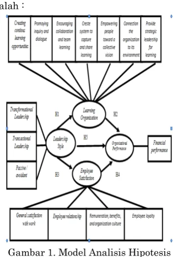 Gambar 1. Model Analisis Hipotesis 
