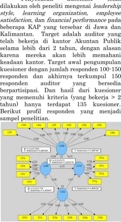 Gambar 2. Model Struktural PLS 