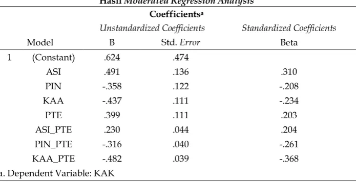 Tabel 1 Moderated Regression Analysis