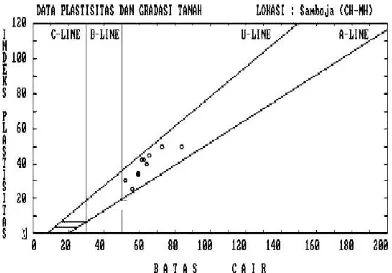 Gambar 3.  Hasil ploting batas cair vs indeks plastis tanah kohesif Samboja 