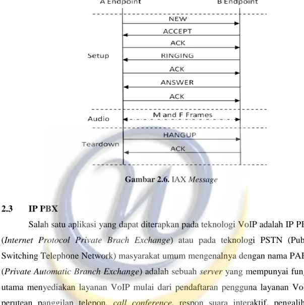Gambar 2.6. IAX Message 