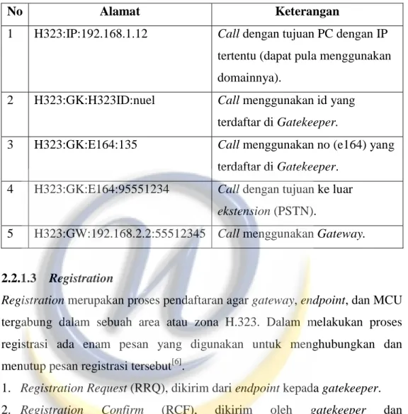 Tabel 2.2. Contoh Pengalamatan H.323 