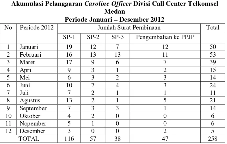 Akumulasi Pelanggaran Tabel 1.1 Caroline Officer Divisi Call Center Telkomsel 