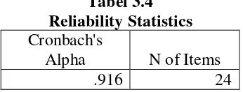 Tabel 3.4 Reliability Statistics 