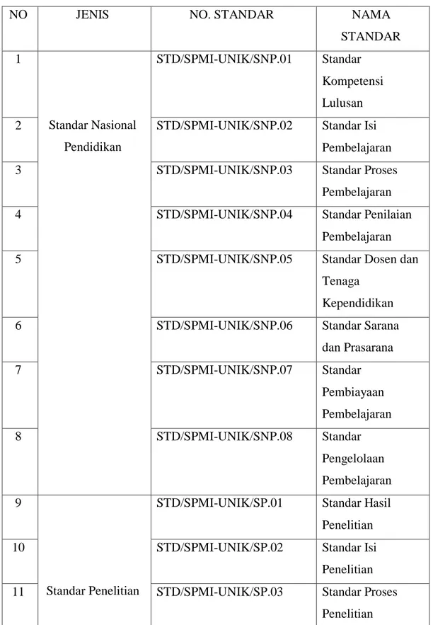 Tabel 3.1. Standar Bidang Akademik 