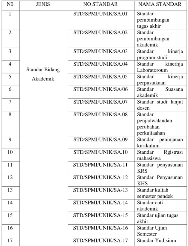 Tabel 3.3. Standar  Bidang Akademik 