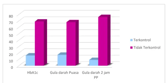 Gambar 1.   Gambaran Kontrol Glikemik pada Penderita DM Tipe 2 di Puskesmas Jayabaru  Kota Banda Aceh 
