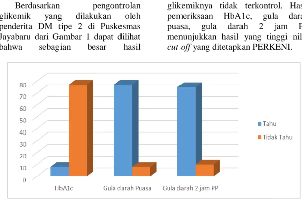 Gambar 2.  Gambaran  Keterpaparan  Informasi  tentang  Kontrol  Glikemik  pada  Penderita DM di Puskesmas Jayabaru Kota Banda Aceh 