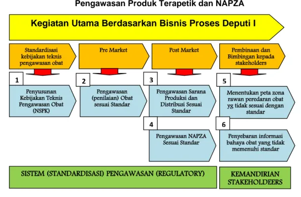 Gambar 1.7 Peran dan Kewenangan Deputi Bidang Pengawasan Produk  Terapetik dan NAPZA sesuai dengan Bisnis Proses 