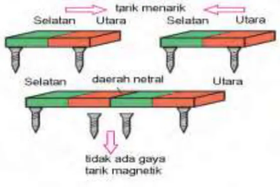 Gambar 14.1 Daerah netral pada magnet permanet 