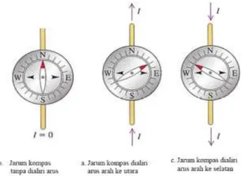 Gambar 14.5 Jarum menyimpang akibat medan magnet 