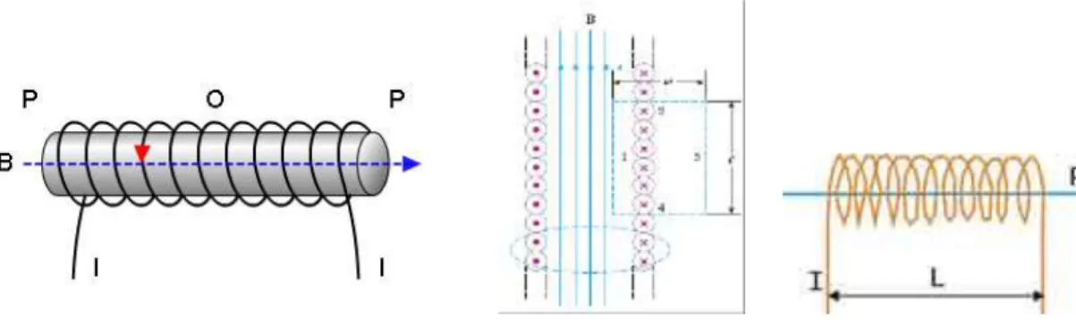 Gambar 14.11 medan magnet pada solenoida 