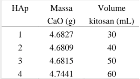 Tabel 1 Komposisi HAp-kitosan  HAp  Massa   Volume  