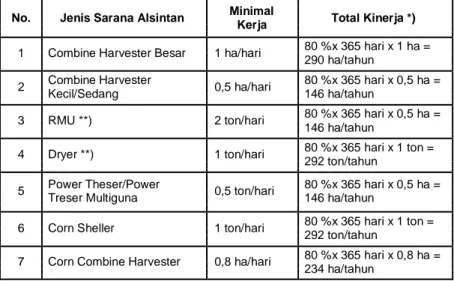 Tabel 3. Indikator Kinerja Sarana Pascapanen Tanaman Pangan 