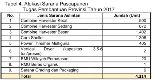 Tabel 4. Alokasi Sarana Pascapanen 