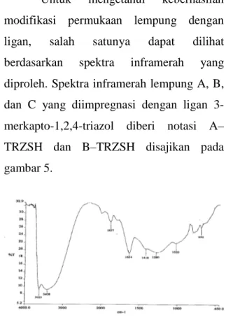 Gambar 5.  Spektra inframerah Lempung A-TRZSH  