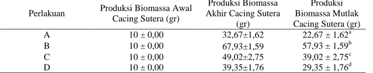 Tabel 4. Nilai Rata-rata Biomassa Mutlak Cacing sutera (Tubifex sp.) Selama Penelitian  Perlakuan  Produksi Biomassa Awal 
